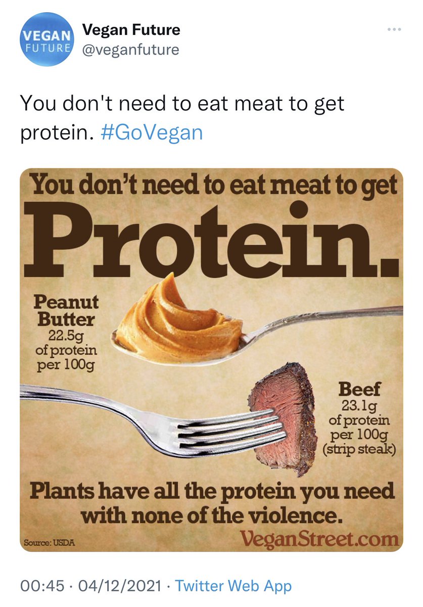 Ethics aside:

100g of peanut butter = 597 calories
100g of strip steak = 117 calories

To obtain 100g of protein you would need to eat 500 calories of steak or 2600 calories of peanut butter

Eating peanut butter for protein is like eating pizza for its tomato content