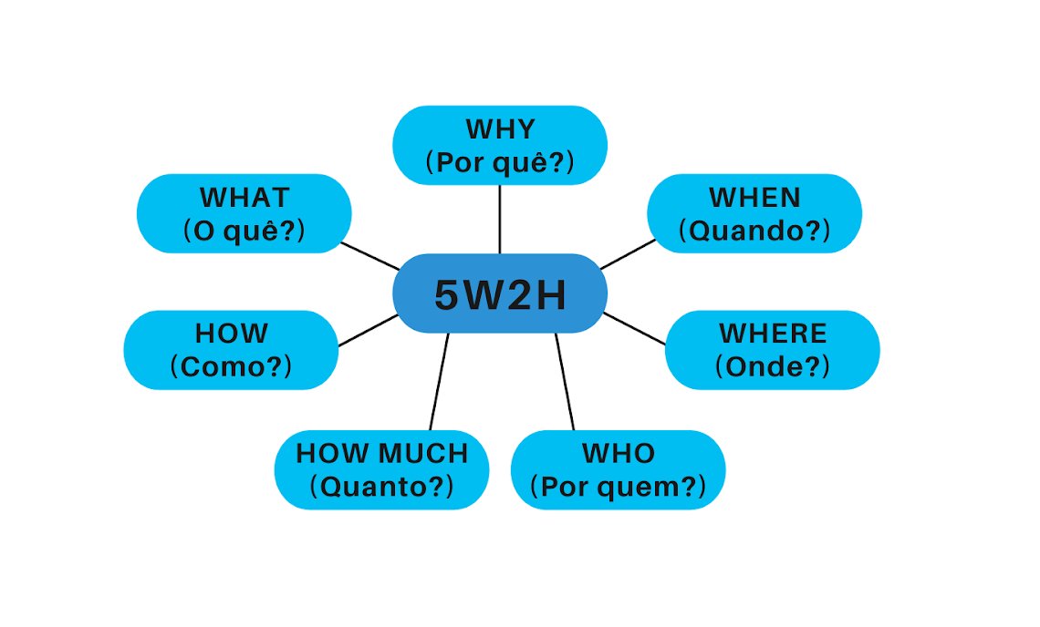 W method. 5w+h. Метод 5w2h. Модель 5w. Правило 5w+h.