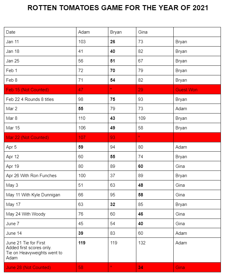 JayMan_510's tweet photo. Hey @AdamCarollaShow Stats is so far for the Ace Awards most #RottenTomatoesGame wins and least score. As of Nov 24th
Wins: @BaldBryan 15 @adamcarolla 8 @GinaGrad 7
Least Score: Bryan 1,981 Adam 2,229 Gina 2,316
Only counting games where all played
@DawsAngeles @chrislaxamana https://t.co/UGL0KfY1M0