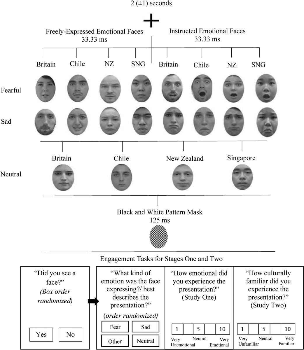 PerceptionSAGE's tweet image. An epic #faceperception collaboration across 4 continents, 17 authors &amp;amp; 11 institutions:

&quot;There Is No (Where a) Face Like Home: Recognition &amp;amp; Appraisal Responses to Masked Facial Dialects of Emotion in Four Different National Cultures&quot;—Tsikandilakis et al
journals.sagepub.com/doi/full/10.11…