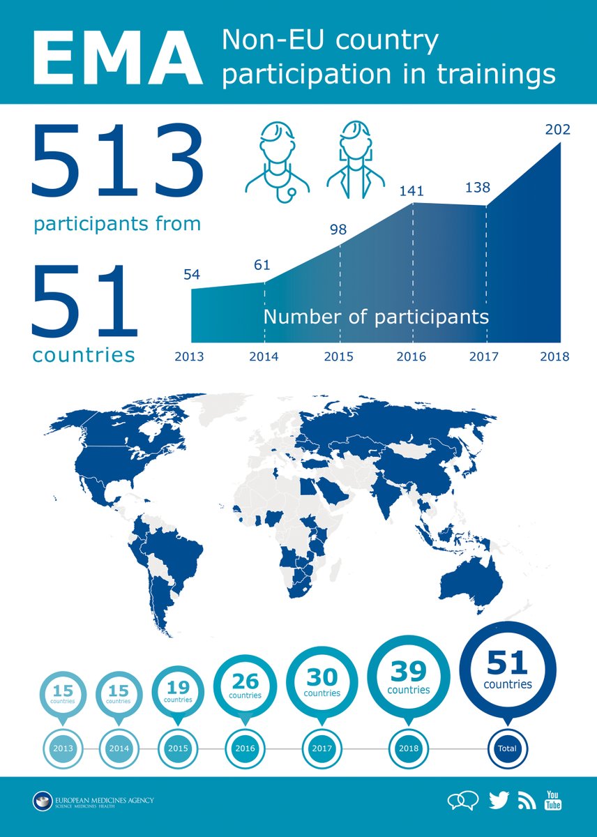 dfonedesign's tweet photo. Infographics are a very practical way to display data and information using graphs/pictures.
This is an infographic I designed to show the non-EU country participation in training provided by the European Medicines Agency.
david@dfonedesign.com
#infographics #informationgraphic https://t.co/Zi4sOX5MRo