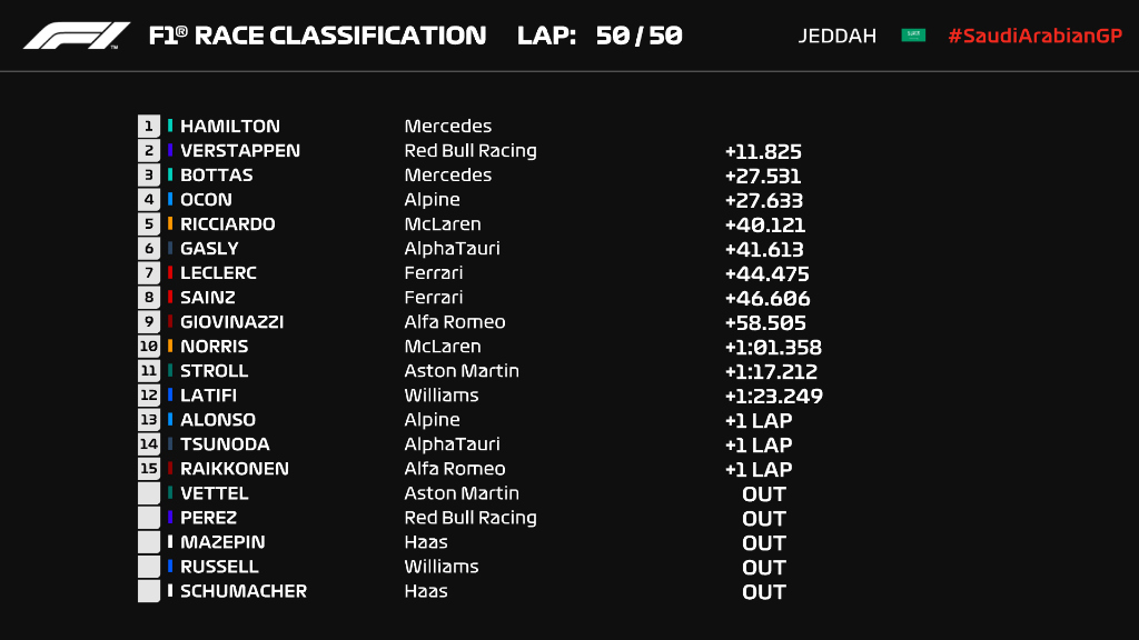 2021 Formula 1 Saudi Arabian GP Prix final race results