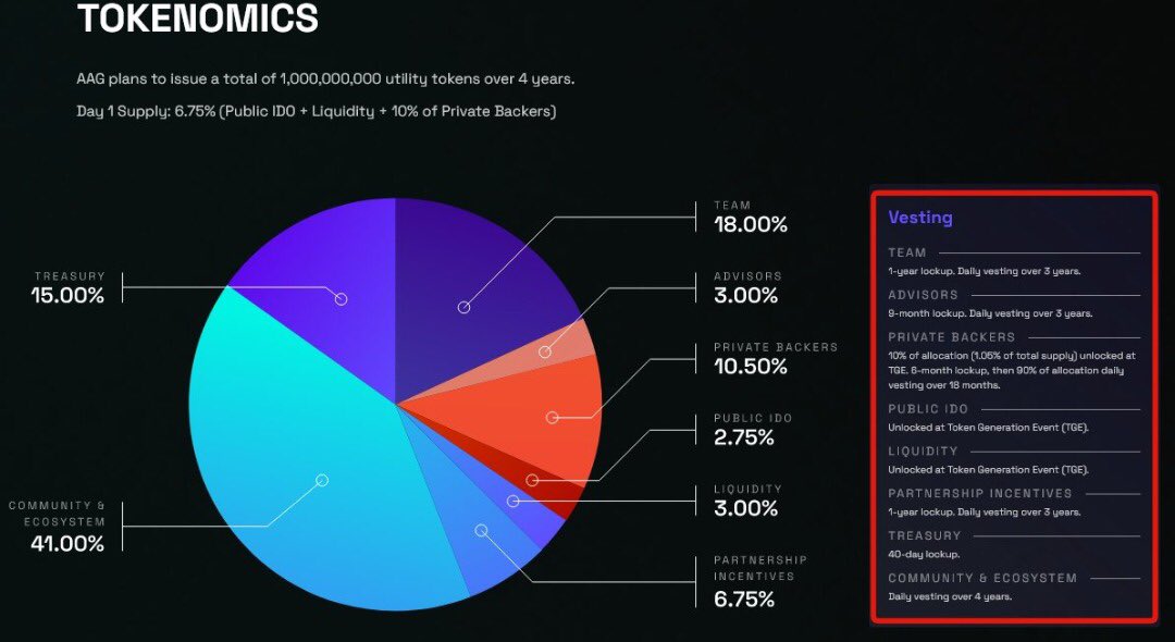 Ladyofcrypto01's tweet photo. 18/ -GOOD VESTING EXAMPLES-
$AAG, $NGL. I will add more as I find them. https://t.co/b52LubgoUz
