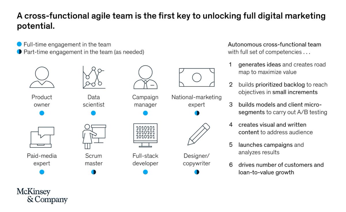 chiefmartec's tweet photo. Deactivate your digital-marketing autopilot https://t.co/l8qd8QVsKz via @McKinsey #martech https://t.co/3SiWFOiPRA
