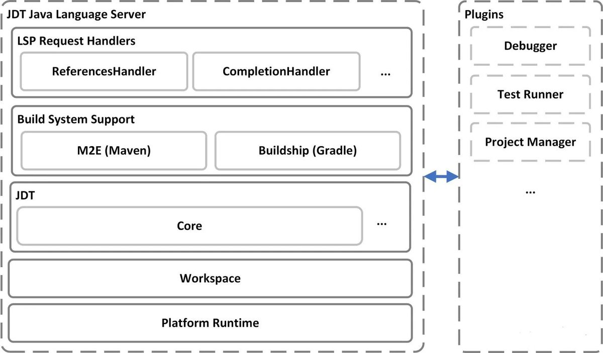 myfear's tweet photo. Say goodbye to ".project" files in Language Support for #Java™ 1.1.0 https://t.co/mxchaYepYZ https://t.co/RD5f5HuDTy