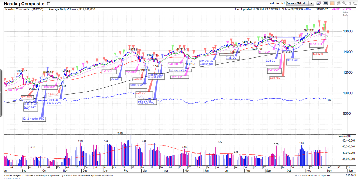 TMLTrader's tweet photo. Weekend Review, 12/5: Market in Correction

Nasdaq &amp; S&amp;P 500 closed below the 50-day SMA on Friday as growth stocks sold off.  Caution is warranted with initiating new positions.

% off highs:
Nasdaq: -7.9%
S&amp;P 500: -5.24%
Russell 2000: -12.84%
$FFTY: -16.61%

$QQQ $SPY $IWM https://t.co/hOn9psrMpf