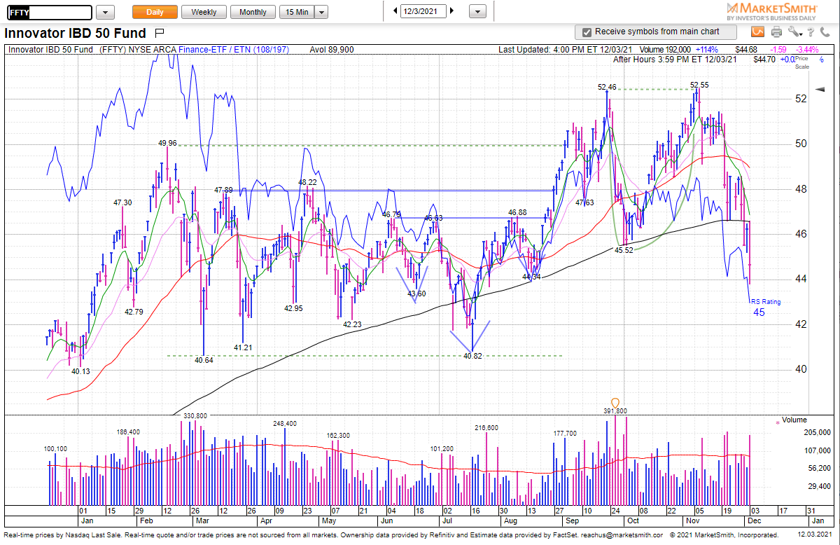 Weekend Review, 12/5: Market in Correction

Nasdaq &amp; S&amp;P 500 closed below the 50-day SMA on Friday as growth stocks sold off.  Caution is warranted with initiating new positions.

% off highs:
Nasdaq: -7.9%
S&amp;P 500: -5.24%
Russell 2000: -12.84%
$FFTY: -16.61%

$QQQ $SPY $IWM