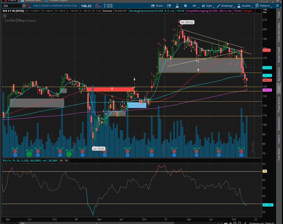DavidSm44751809's tweet photo. $DIS
#GAPPLAY Gap above and a Gap just below at 139 with the 200wma. I want a pull back to the gap but the daily is curling. And News!
17 Dec 150c 232. and 140p 2.01.
https://t.co/XJUtjAd2DB https://t.co/yO4hM7Ec1R