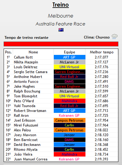 europeanwf1's tweet photo. --> Qualy - Melbourne Feature <--
- E A PRIMEIRA DO ANO É DELEEE!!! NO FIM DO QUALY ILOTT (@ArtGPF1Verse) IMPRESSIONA NA CHUVA E TIRA A POLE DO #BEMSA NIKITA MAZEPIN (@McLarenF1V)!!!!
- Deletraz (@Univirtuosif1v) começa o ano bem com um P3 enquanto Hubert (@RBJR_F1V) é só P5... https://t.co/xJB6ts1EUs