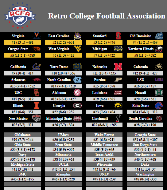 Rankings! Virginia takes the top spot with a 13-1 record! East Carolina and Stanford follow with a 12-2 record! Old Dominion and Oregon St are right behind with a 11-2-1 record! West Virginia, Michigan, and Northern Illinois round out the top 8 with 11-3 records!