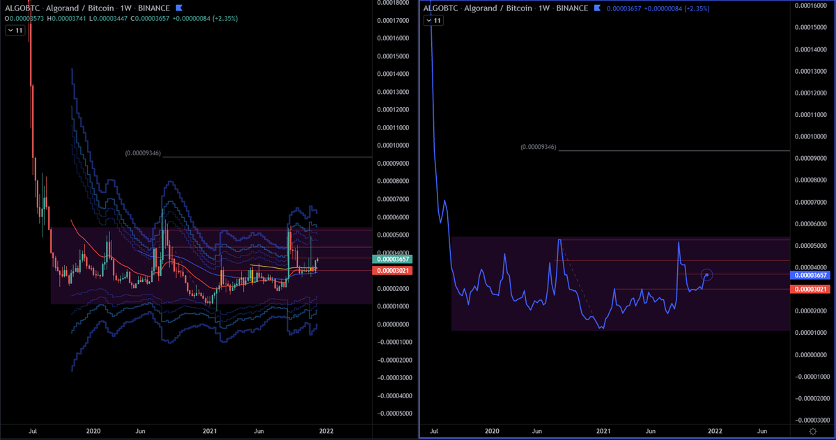 themoneybunny's tweet photo. $algo tremendously bullish chart. I have a small position on now that I am looking to build. You could easily just sit in spot from this level and wait it out, but the ideal load up zone is 1.30 - 1.50 area. If I can get my avg open down to sub 1.50 I will lean into this heavy https://t.co/zldNfDMTIb