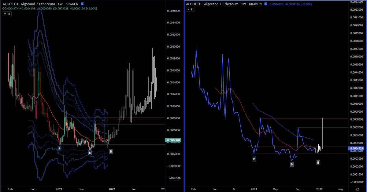 themoneybunny's tweet photo. $algo tremendously bullish chart. I have a small position on now that I am looking to build. You could easily just sit in spot from this level and wait it out, but the ideal load up zone is 1.30 - 1.50 area. If I can get my avg open down to sub 1.50 I will lean into this heavy https://t.co/zldNfDMTIb