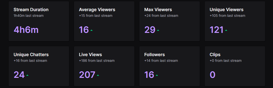 VII_Reaper's tweet photo. Amazing stream for myself today. Been streaming on and off with little to no viewers. Its huge to see the interest that spike just to see what 2042 comp will look like. Thanks @EsportBF for hosting this event will be back next test cup. https://t.co/CIojKAniZv