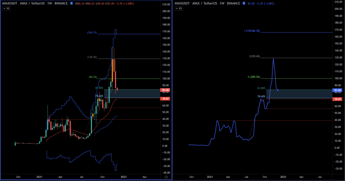 themoneybunny's tweet photo. $avax I maintain a good size spot position in my hodl account. For the trade account I want an open closer to 70 or a bullish weekly reversal candle for entry https://t.co/xcEdGHDwPt
