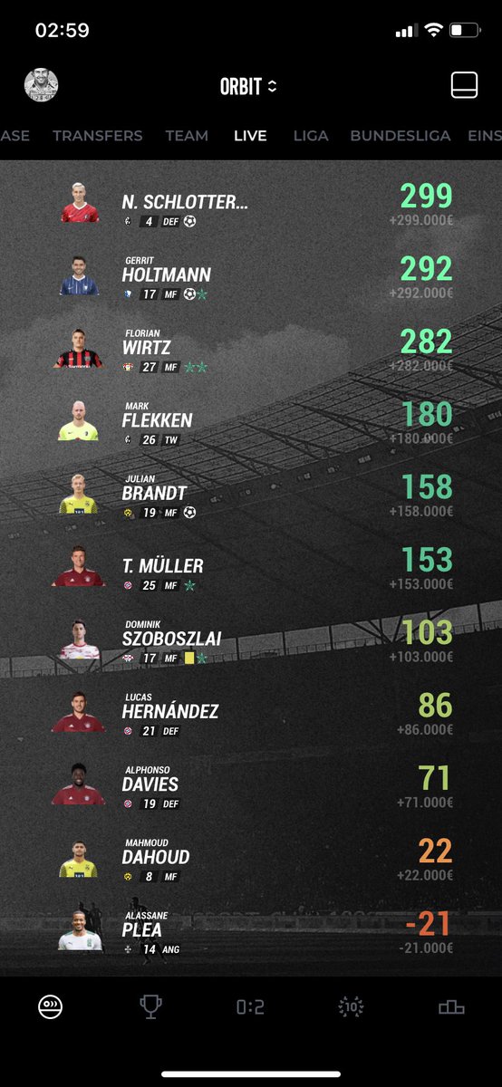Zazzbuck1's tweet photo. @KICKBASEAPP Spieltagssiieg 1600 Punkte + Tabellenführung übernommen 😜🥃 https://t.co/nsHfJvoOK7