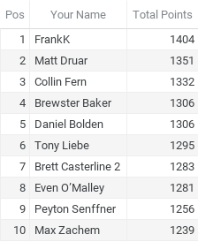 VicLaneGames's tweet photo. It's official. 

Winners:

1st - FrankK
2nd - Matt Druar
3rd - @CollinMFern 

full results: https://t.co/JgJGcQPlob https://t.co/gGLQABWtBB