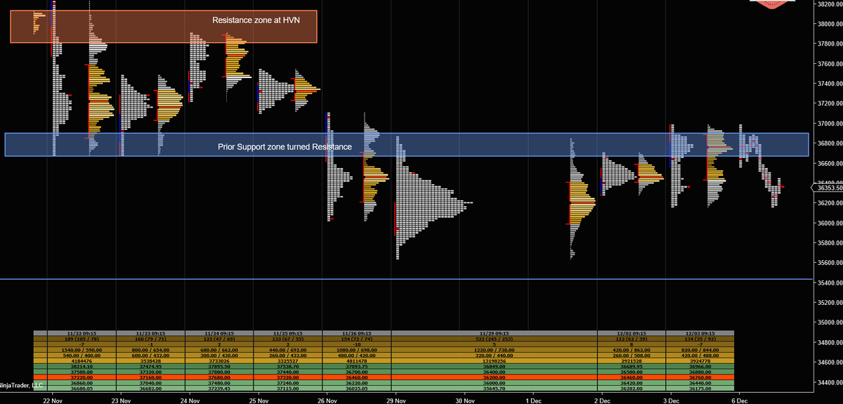 TheAlphaHustle's tweet photo. #BANKNIFTYFUTURE 6-Dec: After a slow grind up towards 37k, buyers failed to take out key resistance only to liquidate all towards 36k forming an outside day down on Friday. Sellers were in control of auction. However, market balanced between 36k-37k for the entire week #banknifty https://t.co/EnM6oLw4y9