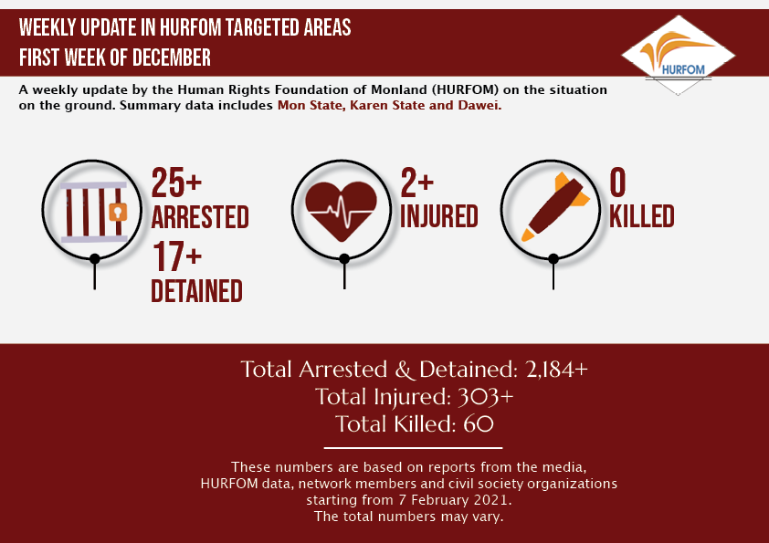 HURFOM's tweet photo. Weekly update on situation in Karen, Mon &amp; Dawei since the attempted coup:

⚠️ 25+ Arrested
⚠️ 17+ Detained
⚠️ 2+ Injured
⚠️ 0 Killed

The security of students in #Burma is dwindling. The junta is targeting young ppl affiliated with pro-democracy activities &amp; abducting them. https://t.co/yPpFiEsK8I