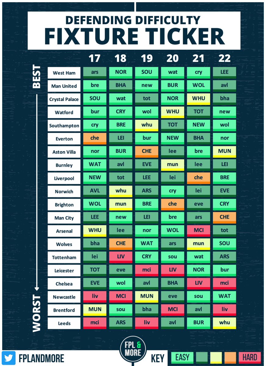 FPLandMore's tweet image. 🟩🟨🟧🟥Fixture Ticker: GW17 - GW22

Use the tickers below to work out who's got the best fixture runs over the next 6!

Defending: Clean sheet chances

Attacking: Which teams play the weakest defences?

Which team do you have your eyes on?

Leeds remain bottom for now...

#FPL