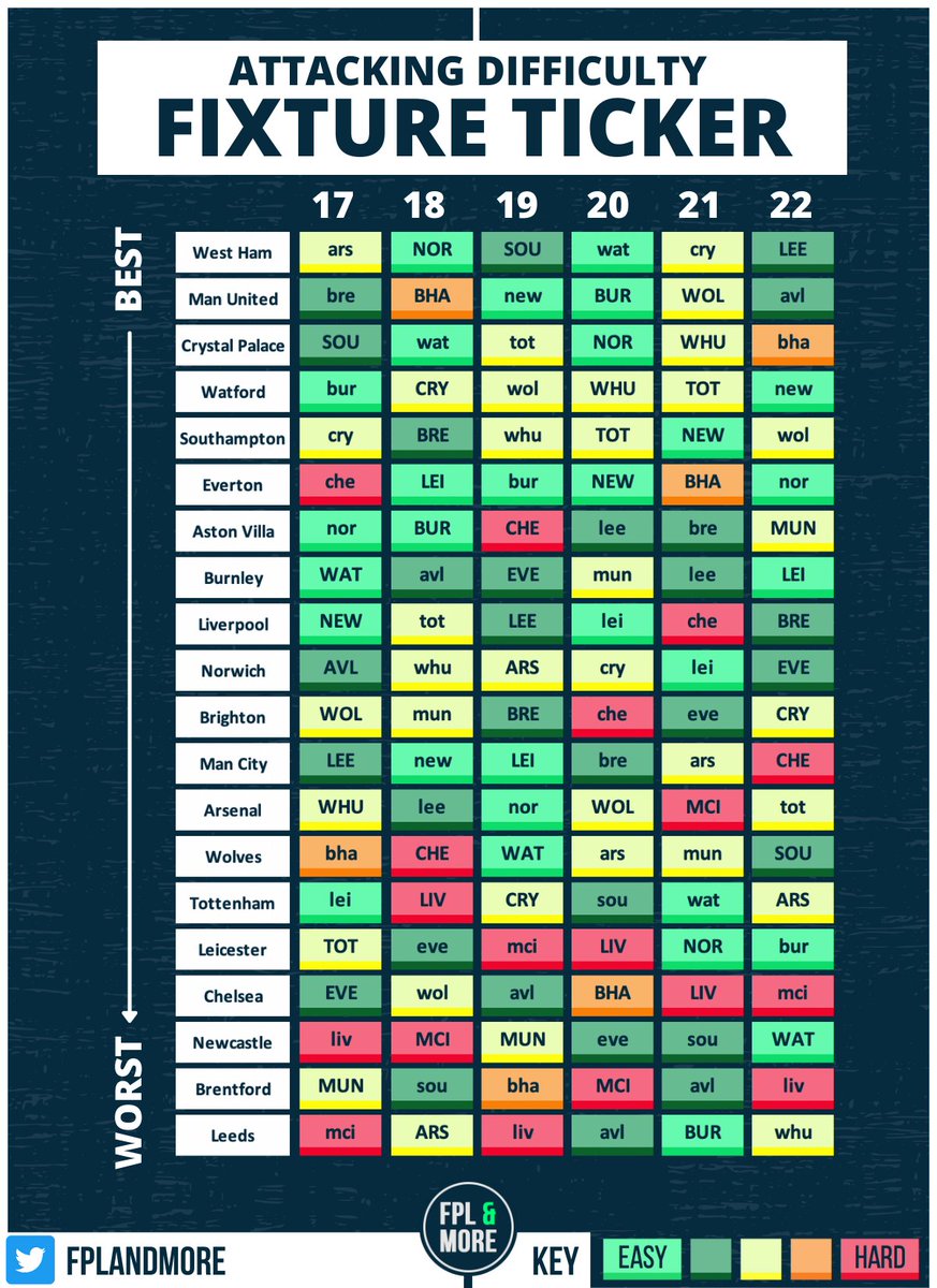 FPLandMore's tweet image. 🟩🟨🟧🟥Fixture Ticker: GW17 - GW22

Use the tickers below to work out who's got the best fixture runs over the next 6!

Defending: Clean sheet chances

Attacking: Which teams play the weakest defences?

Which team do you have your eyes on?

Leeds remain bottom for now...

#FPL