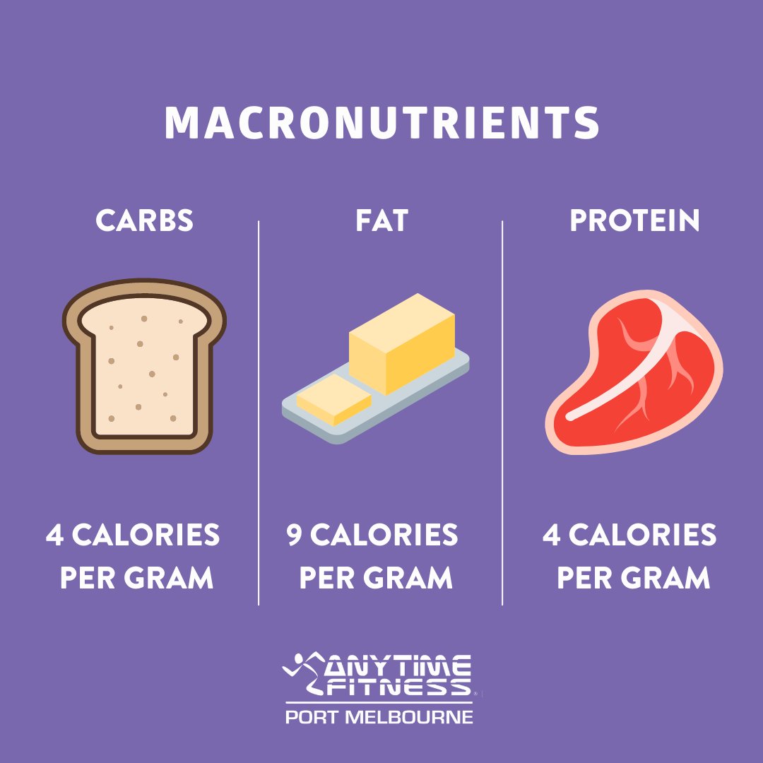 Did you know not all macronutrients contain the same amount of energy? Of the 3 macronutrients, Carbohydrates provide 4 calories per gram, Protein provides 4 calories per gram, and Fat provides 9 calories per gram.