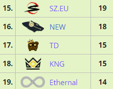 ZeroNothingg's tweet photo. Pro league day wasn't a banger, but at least top 17th and we are in Playoffs! Cant be too happy about overall league days but we have showed potential to win it all https://t.co/QcokUcslyv