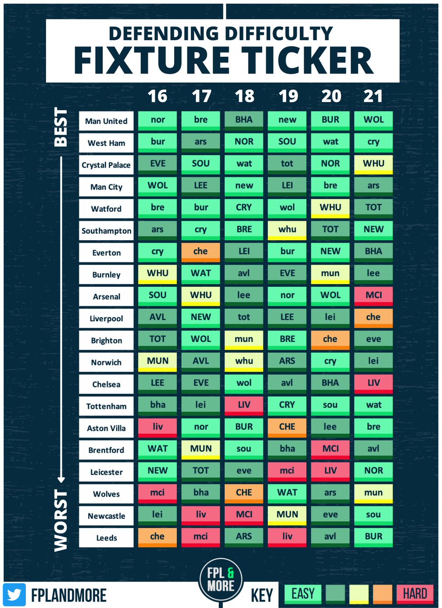 FPLandMore's tweet image. 🟩🟨🟧🟥Fixture Ticker: GW16 - GW21

Use the tickers below to work out who's got the best fixture runs over the next 6!

Defending: Clean sheet chances

Attacking: Which teams play the weakest defences?

Which team do you have your eyes on?

West Ham join United at the top!

#FPL