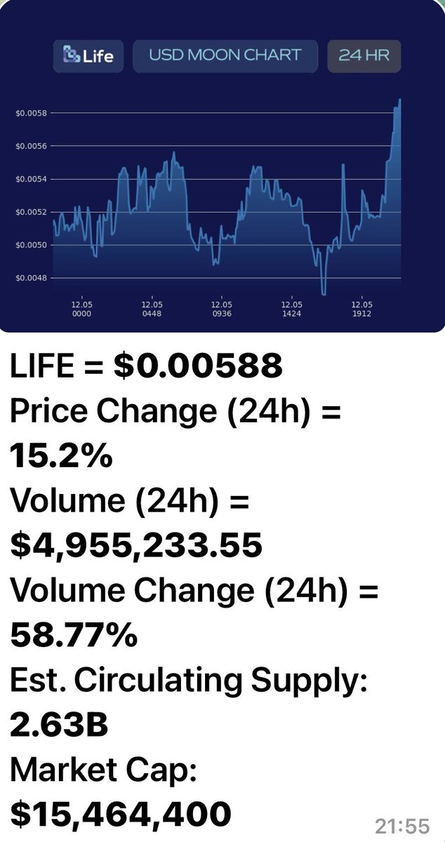 all_thyme_high's tweet photo. Quite remarkable volume for 14 week old $LIFE

This is the week that things will start to get interesting for ⁦@LIFElabsHQ⁩

Staking is on the cusp of opening back up with 39% APR after ⁦@FireblocksHQ⁩ integration

Then the iOS and android apps follow

Then tier 1’s👀 https://t.co/TuIc4HTKxv