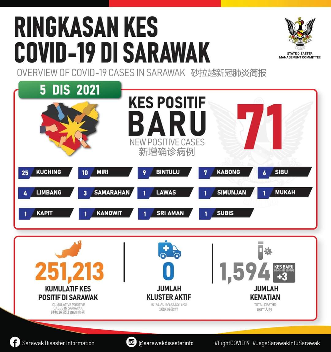 REDfmSarawak's tweet photo. https://t.co/OIjVONECpZ
