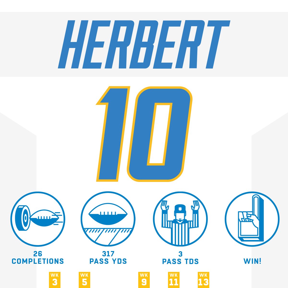 NFL's tweet photo. The @Chargers' QB1 was letting it fly today. 🎯 #HaveADay

#BoltUp https://t.co/qBkICHbGfZ