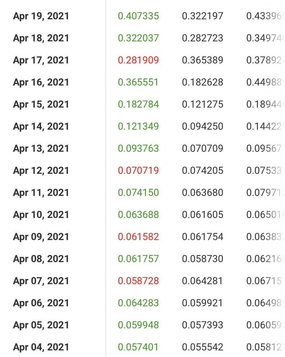 brizziiy's tweet photo. In April 2021 (this year) #dogecoin went from $0.05 to $0.40. Things move fast in both directions. 💎🙌 https://t.co/8iUPYyTBA7