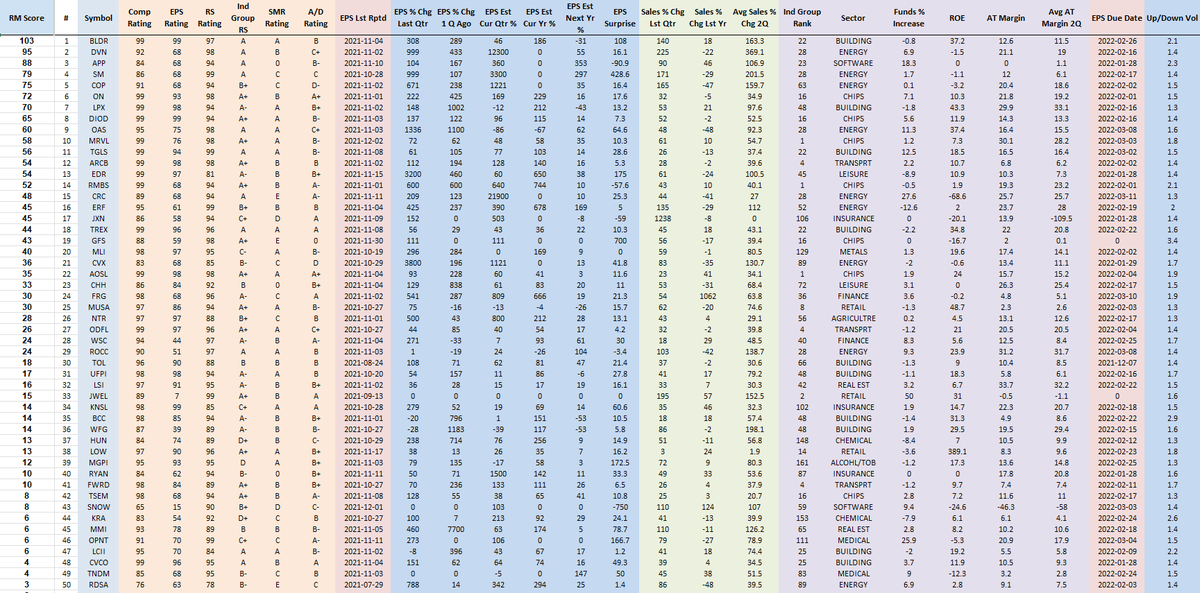 RichardMoglen's tweet photo. Performance Ranked Top 50 Stocks as of 12-5-2021 
#PERFT50 #IBDPartner 

Sorting Algorithm emphasizes Volume Accumulation and Weekly Closing Range

Top 5 Trading Books: https://t.co/SBymYWMQR0

Data from @MarketSmith, @IBDinvestors https://t.co/3VZAskEToD
