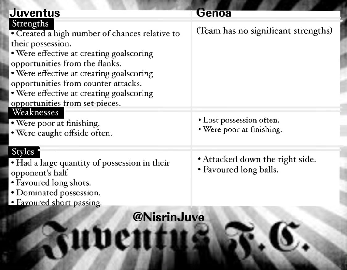 NisrinJuve's tweet photo. ✍🏻 Match Summary 👇🏻
▪️ #JuveGenoa
▫️ #PostMatchStats https://t.co/ZblAn4ws72