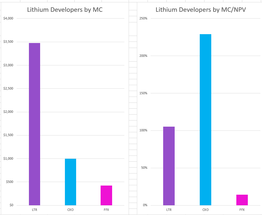 Ubique_HC's tweet photo. $FFX DFS delivers $4.1B post-tax NPV.

Demonstrates Goulamina to be a Tier 1 #Spodumene #lithium resource. 

Expecting FFX MC to increase to $2B (~$2/sh) by March. 

A long way to catch up to peers.

Funded &amp; offtake w/ @GanfengOfficial 

Full thoughts:
https://t.co/Mp8AVVyGrN https://t.co/0qTwhM4naJ