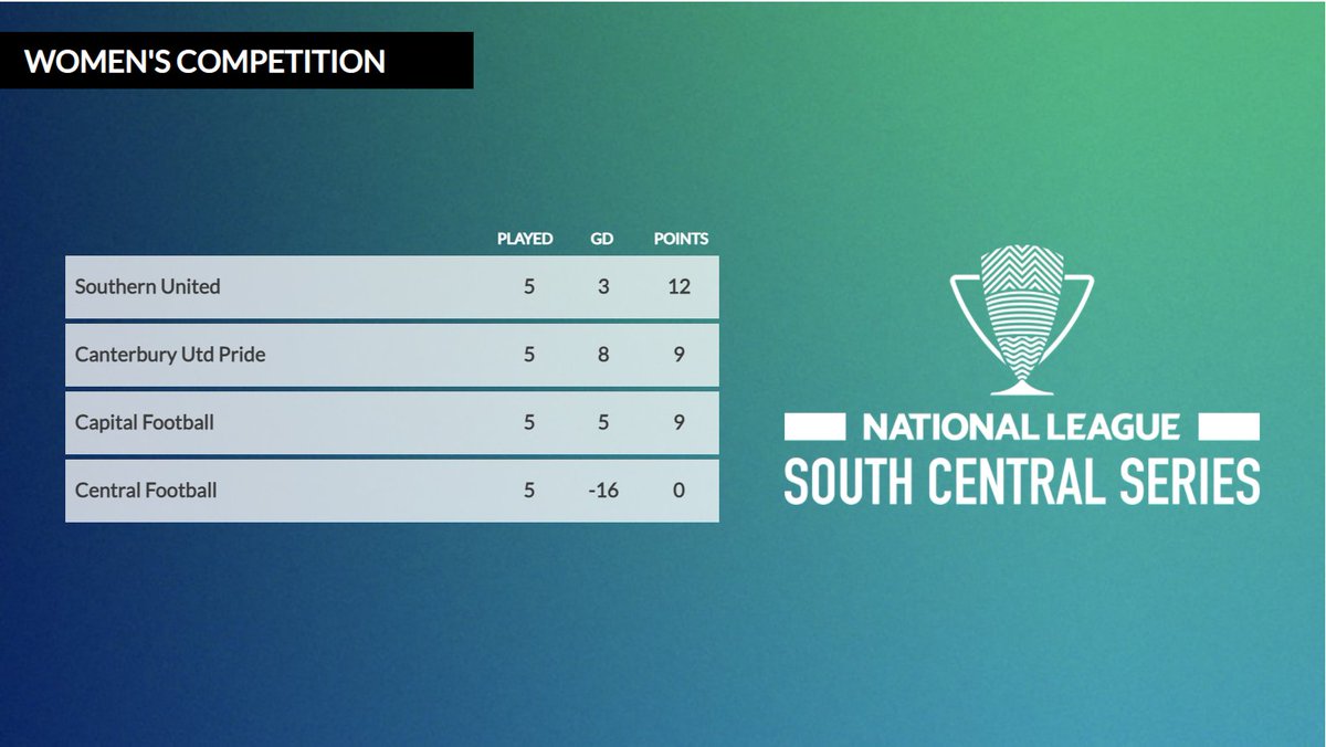 Southern United FC tweet media
