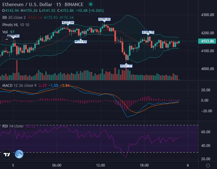 investment_KD's tweet photo. Adding $ETH Long Perp.
Trade Plan:
SL 4085 PT1 4285 PT2 4450
#ETH #Ethereum #KDChallengeaccount
#kdcrypto #challengeaccount #cryptochallenge #kdchallenge #500to10k https://t.co/VBCXoeLpox