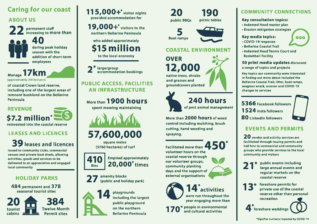 𝟮𝟬𝟮𝟬-𝟮𝟭 𝗔𝗻𝗻𝘂𝗮𝗹 𝗥𝗲𝗽𝗼𝗿𝘁

As we reflect on our key achievements, programs and projects during the last 12 months, what shines through is the resilience of our people, visitors, communities and coast.

Read our 2020-21 Annual Report here: bellarinebayside.com.au/about-us/publi…
