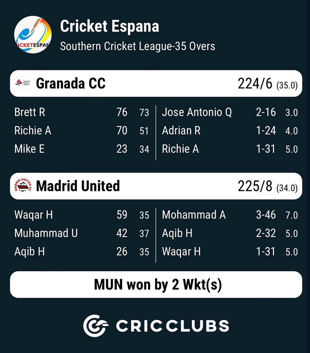 CricketSol's tweet photo. Southern cricket league Game 4 -
Madrid united CC beat Granada CC by 2 wickets at @cartamaoval in a nail biting thriller
Man of the match - Waqar Hussain 59 off 35 balls. 
@Cricket_Espana 

#southerncricketleague #cricketincartama #cartamaoval #cricketinspain #costadelsolcricket https://t.co/EhLosOscZ3
