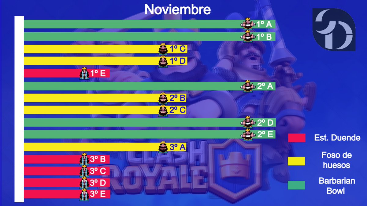 Clasificaciones Clash Royale SD. 
Nuestra Gamificación de convivencia va dando sus frutos. Enhorabuena a los grupos más avanzados y ánimo a los más rezagados!