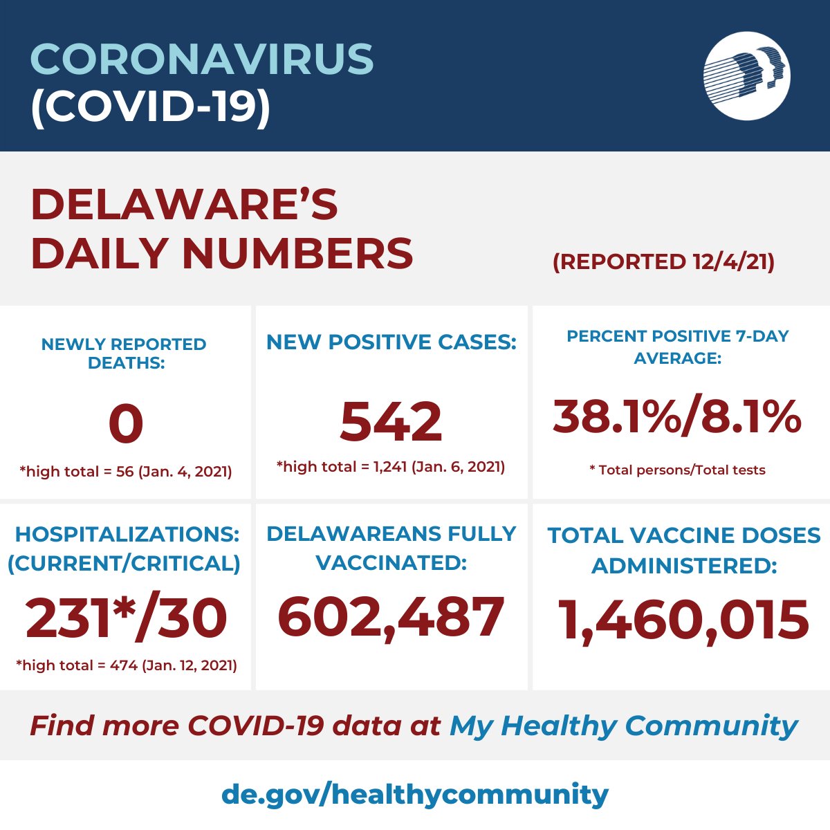 DelDhss's tweet photo. Today's #COVID19 summary in Delaware reflects data as of Saturday, Dec. 4. Fortunately, there were no deaths reported today, keeping Delaware’s total number of COVID-related deaths at 2,194. #netde 

https://t.co/v50YSl4Rim https://t.co/KEAjQfQfcU