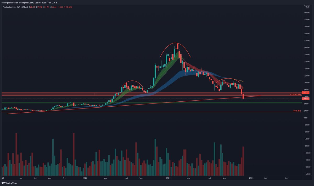 drippy2hard's tweet photo. π¨ $PDD π¨
#update #dripchart
Play of the week
broke down critical support trend line, H&S break down, below all major EMAs, bad news from China. back to $40.
π loaded 1M worth 50P expiring Dec 10. Overall bearish prem > 85% for 50k+ orders
Flow @unusual_whales https://t.co/AHnLI3SAhI