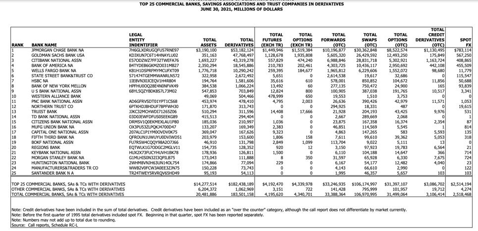 NazeemElkommos's tweet image. #GME #AMC Look what I found, Almost $183 trillion dollars worth of derivative contracts open and Goldman Sachs Are being leveraged 133/1. Hollly Fuckkkkkkkk how stupid can they legitimately be. 🤯🤯
