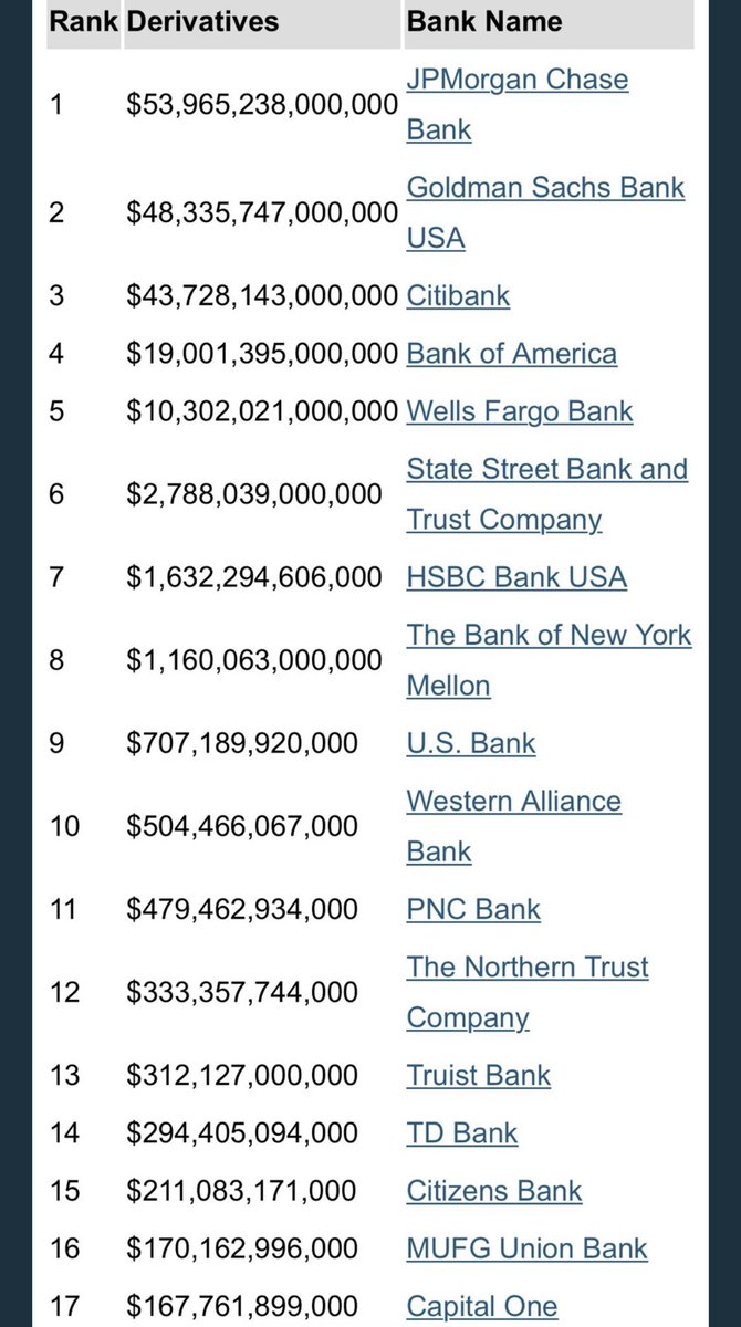 NazeemElkommos's tweet image. #GME #AMC Look what I found, Almost $183 trillion dollars worth of derivative contracts open and Goldman Sachs Are being leveraged 133/1. Hollly Fuckkkkkkkk how stupid can they legitimately be. 🤯🤯