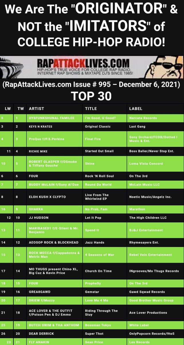 freedomcornerb1's tweet photo. We UP Up  ⬆️⬆️ 

#3  🥉  Let's Go 🏀

#rapattacklives

@JcJayCruz

@ProfLyrical 

@LarsyVegas

@SinCrawford

@nastynes1 

#PamelaPSPerkins

@F_dot_L_dot_Y

@theorchard

#Peace.Love.FinalFire #finalfire #boston #Jackson #label #fcb #proquo #collegeradio  #independent #iBHood 🌍 https://t.co/9bzRqPCUdj