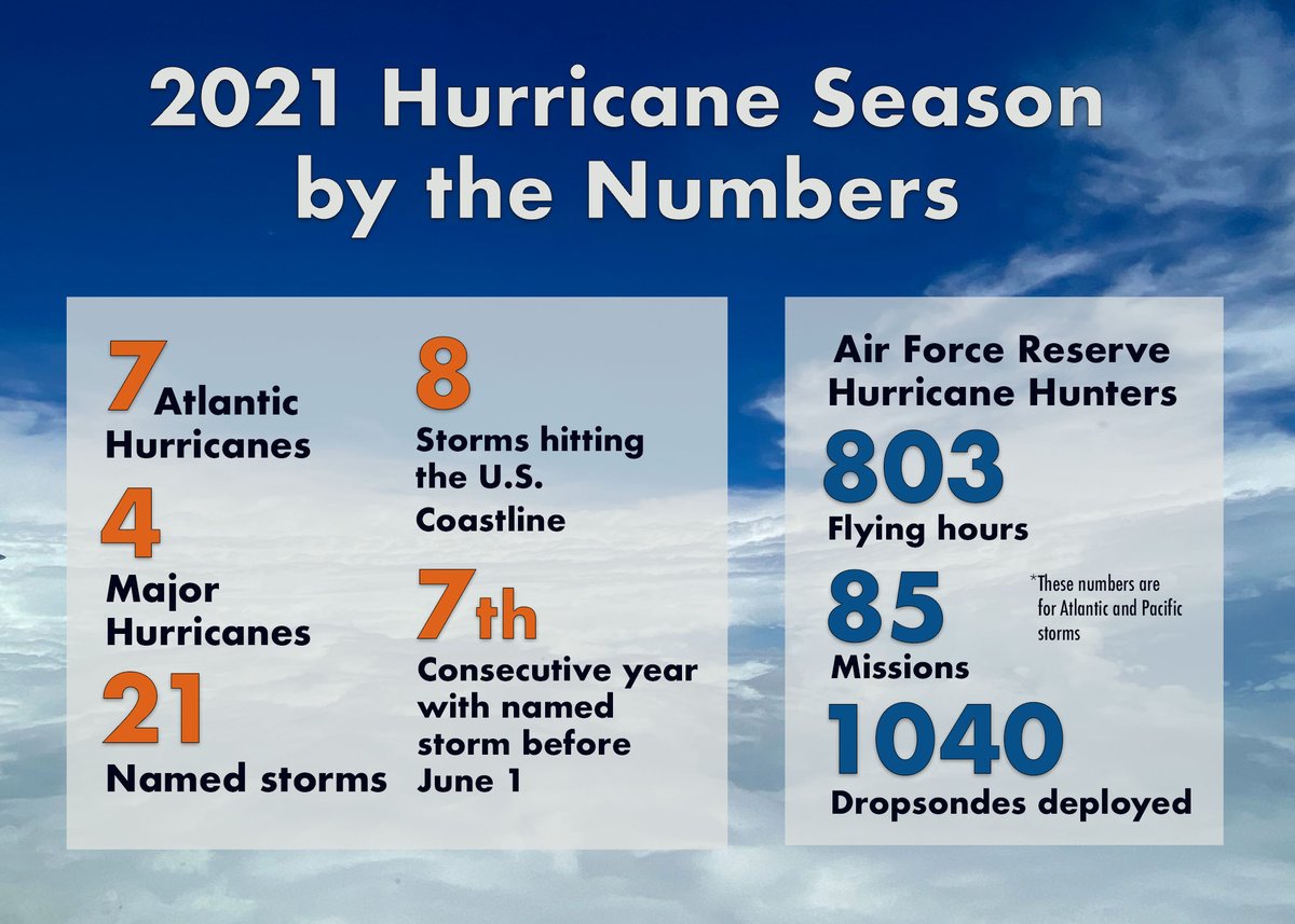 usairforce's tweet photo. The 53rd Weather Reconnaissance Squadron #HurricaneHunters from #KeeslerAFB ended the annual Atlantic and Pacific hurricane seasons Nov. 30.
Check out their 2021 season by the numbers.
@USAFReserve
https://t.co/aQvQVjiTIO https://t.co/qvekgGFJwS