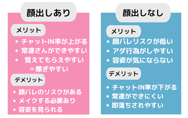 chatlady_ch's tweet photo. 顔出しあり・なしのメリット・デメリットは真逆！

・顔出しあり

メリット→チャット率UP＆太客作りやすい

デメリット→顔バレ・身バレリスクは高まる

・顔出しなしはその逆！

ただアダは顔出しなしの人も多いので、稼ぎにくいのハンデにはなりにくいかも。

ノンアダで顔出しなし＝ほぼ稼げない https://t.co/7MhiaG3j0T