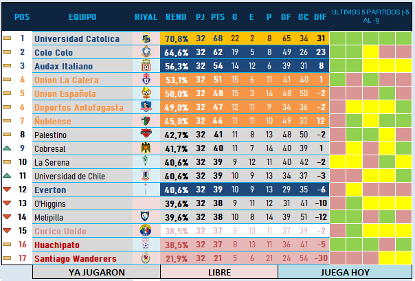 AnalistaCl's tweet photo. La última tabla del torneo!
👑CAMPEÓN: UC
🏆1⃣LIBERTADORES
CHI1: UC
CHI2: CC
CHI3: AUD
CHI4: EVE
🏆2⃣SUDAMERICANA
CHI1: ULC
CHI2: UE
CHI3: ANT
CHI4: ÑUB
⚔️PROMOCIÓN
CUR
🔽DESCENSO
HUA
SW
HUA vuelve a la B después de 17 años
#VamosLaU
#RectaFinalxTNTSports
#ADNRectaFinal https://t.co/pr7jChHHNN