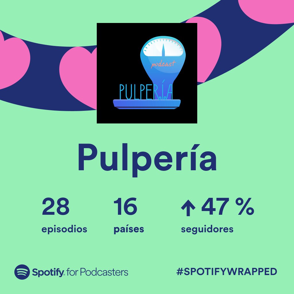 PulperiaPodcast's tweet photo. Pulpería en el 2021 según #SpotifyWrapped @spotifypodcasts
Sabemos que fue más que números y envolturas 🤓 
#Podcasting + #Nicaragua 

@anchor @forpodcasters https://t.co/0038vWkqYy