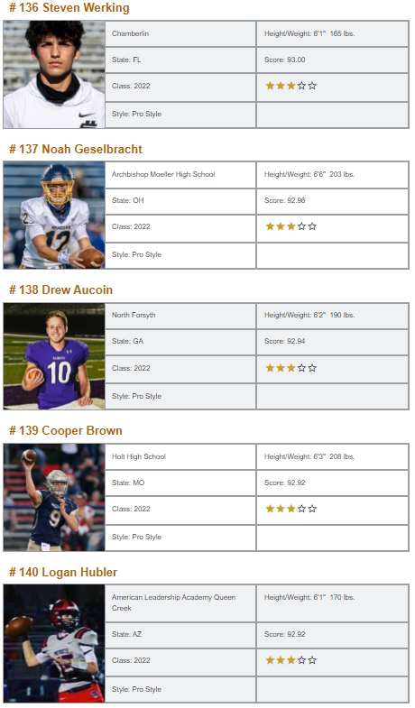 <a href="/QBHitList/">QBHitList.com</a> Top 200 Rankings/Class of 2022 "Pro Style" QB's 

⏩Complete Rankings: qbhitlist.com/qbhl-top-150/?…

👀#121-140