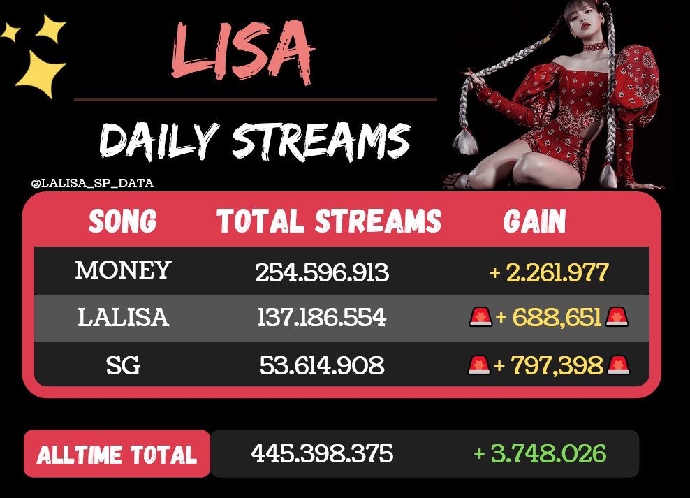 LALISA_SP_DATA's tweet photo. #LISA DAILY SPOTIFY STREAMS OVERVIEW: 

🔗https://t.co/yB9wzz8aC1

#MAMAVOTE #lisa https://t.co/iYIRZTitYB